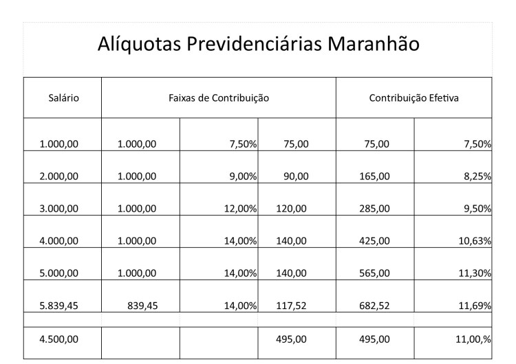 A vanguarda maranhense na questão&nbsp;previdenciária