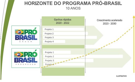 Pró-Brasil ou contra&nbsp;ele?