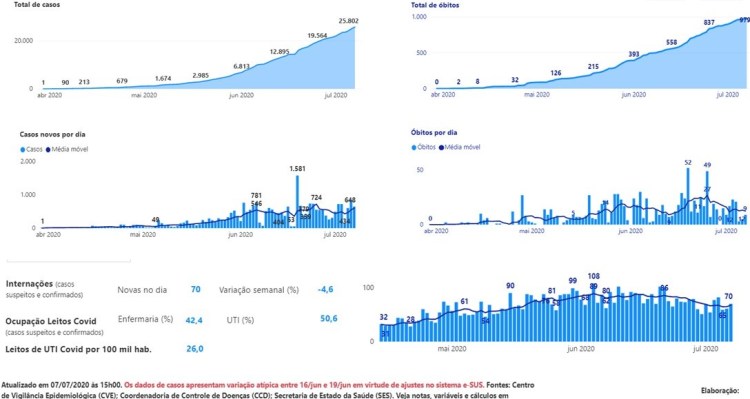 Covid na Baixada Santista – atualização da&nbsp;semana