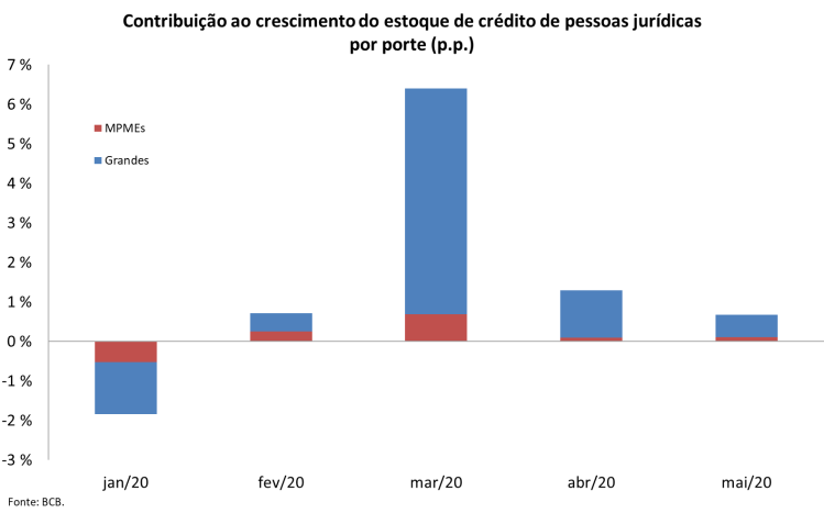 Análise das Medidas Adotadas pelo BCB durante a&nbsp;Pandemia