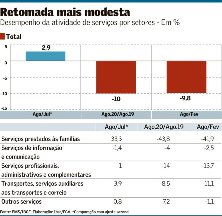 Serviços fev-ago 2020