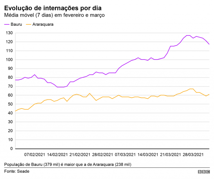 Isolamento social: práticas diferentes em Araraquara e Bauru, resultados também&nbsp;diferentes