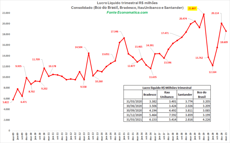 No 1º trimestre de 2021, lucro dos grandes banco tem crescimento de 35,2% e dividendos são o quarto maior da&nbsp;amostra