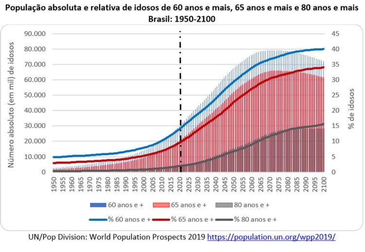 Envelhecer com qualidade