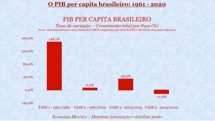 Em 2019, ¼ do PIB do país vinha de apenas oito&nbsp;municípios