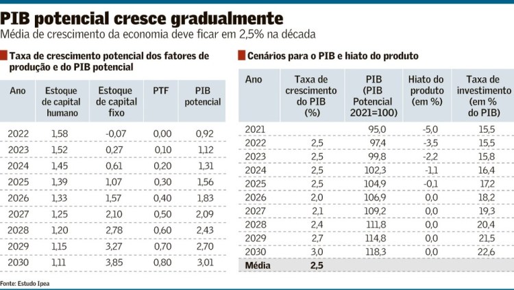 PIB Potencial 2022-2030