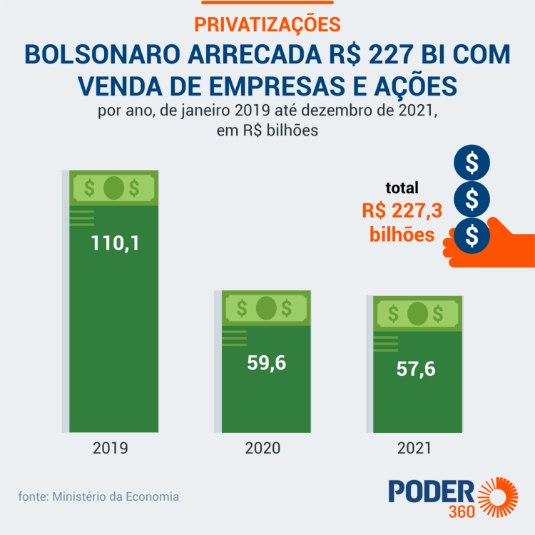Paulo Guedes, a entrega do patrimônio público e da receita&nbsp;arrecadada