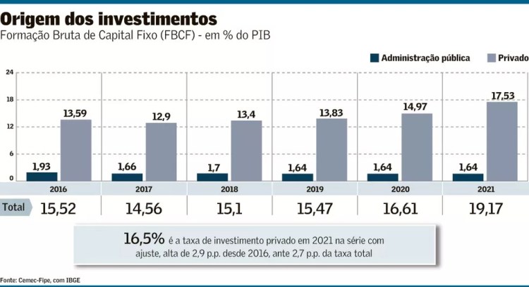 Alta do investimento restrita à do Setor Privado: necessária, mas&nbsp;insuficiente