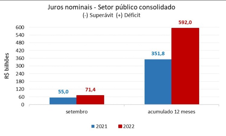Gasto com juro da dívida cresce 76% e bate&nbsp;recorde