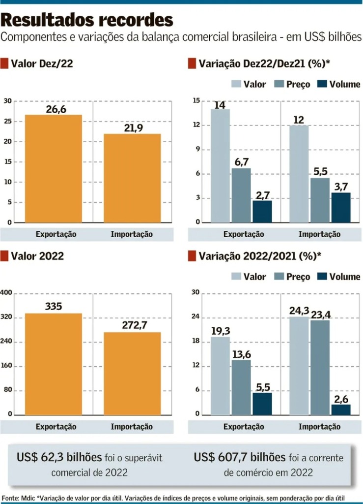 Superávit do Balanço Comercial em&nbsp;2022
