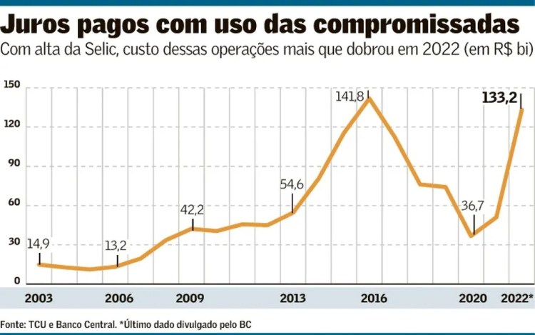 Custo das Operações Compromissadas do Banco Central do Brasil para Enxugar Liquidez e Carregar Títulos de Dívida&nbsp;Pública