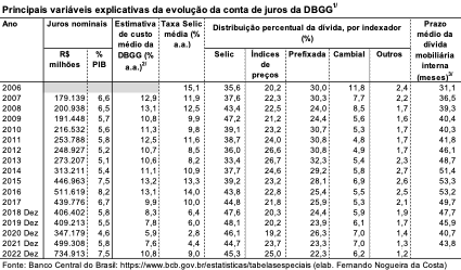 Conflito de Interesses: Juros versus&nbsp;Crescimento