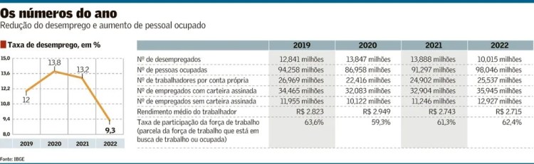 Queda da Taxa de Desemprego em&nbsp;2022
