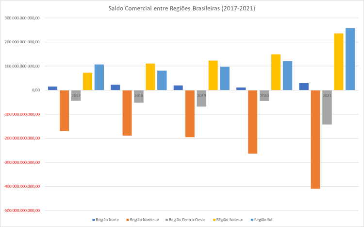 É verdade que o Nordeste vive às custas do&nbsp;Sul-Sudeste?
