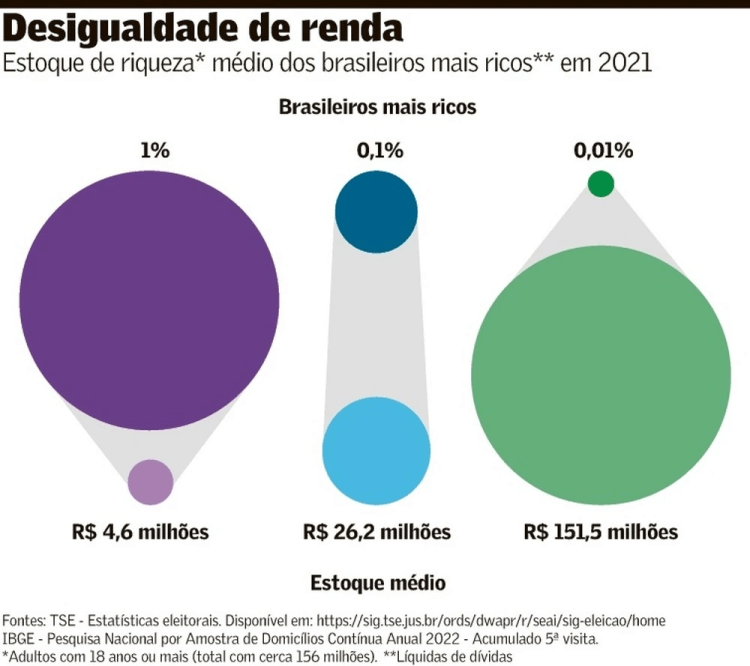 Concentração de renda&nbsp;hereditária