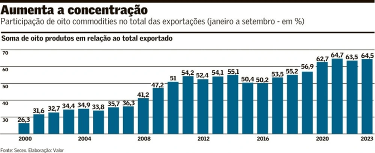 Provável recorde na balança comercial está lastreado em oito&nbsp;comódites