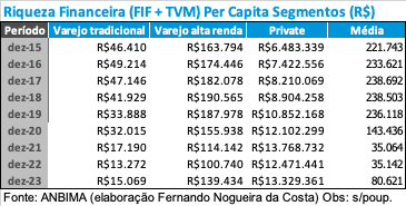 Riqueza financeira no&nbsp;Brasil
