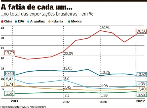 BRICS e G7 no comércio&nbsp;internacional
