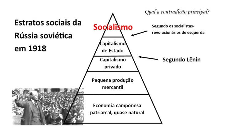Lênin e o capitalismo de&nbsp;Estado