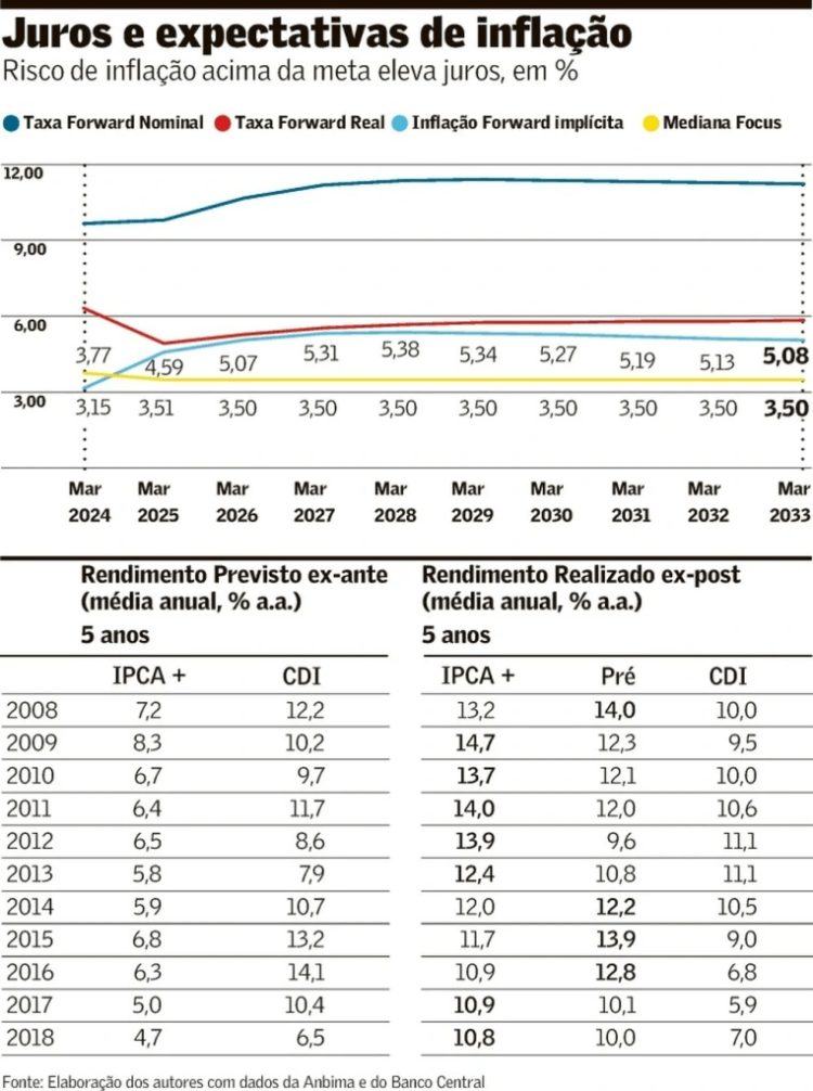 Juros e inflação: qual o segredo de&nbsp;Tostines?