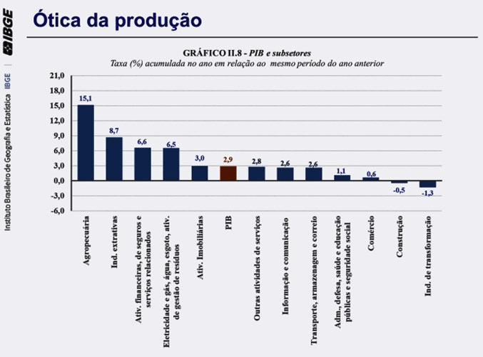 Crescimento do PIB é mediano, de má qualidade e&nbsp;não-sustentável