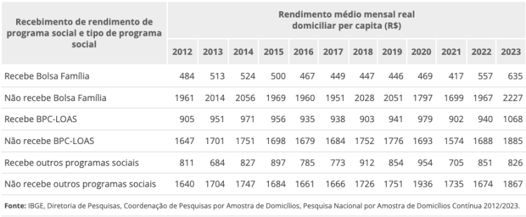 Rendimento cresce, mas Brasil segue bastante&nbsp;desigual