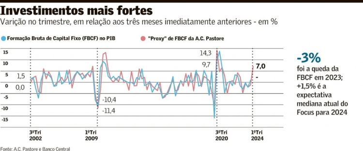 Economia brasileira de cabeça para baixo, com mais juros que investimentos&nbsp;produtivos