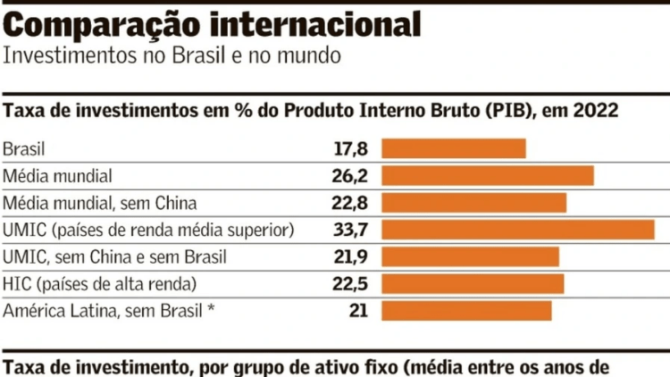 Baixa formação de capital fixo no Brasil atrasa crescimento econômico do&nbsp;país