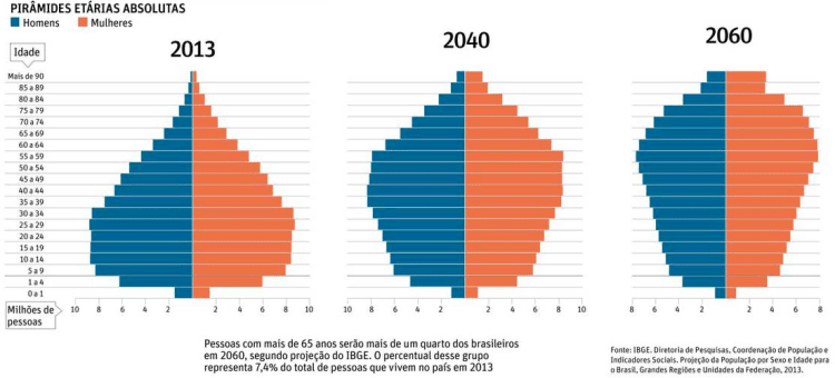 A população brasileira irá envelhecer. Como ficariam as&nbsp;aposentadorias?