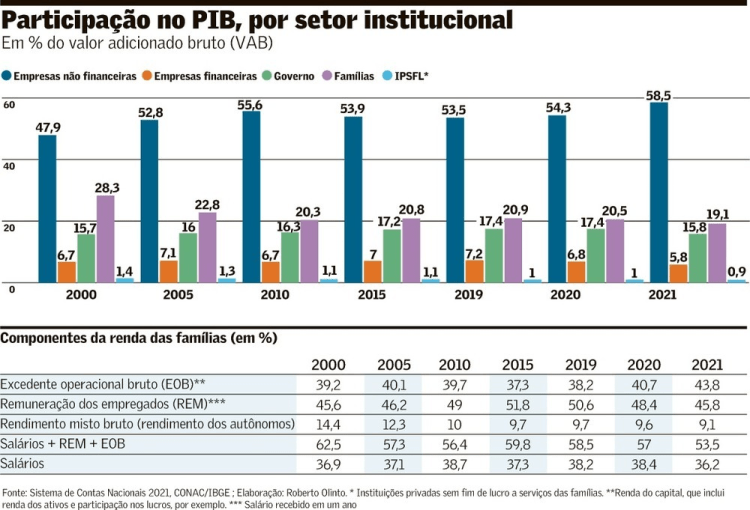 Os cinco setores institucionais na formação do PIB&nbsp;brasileiro