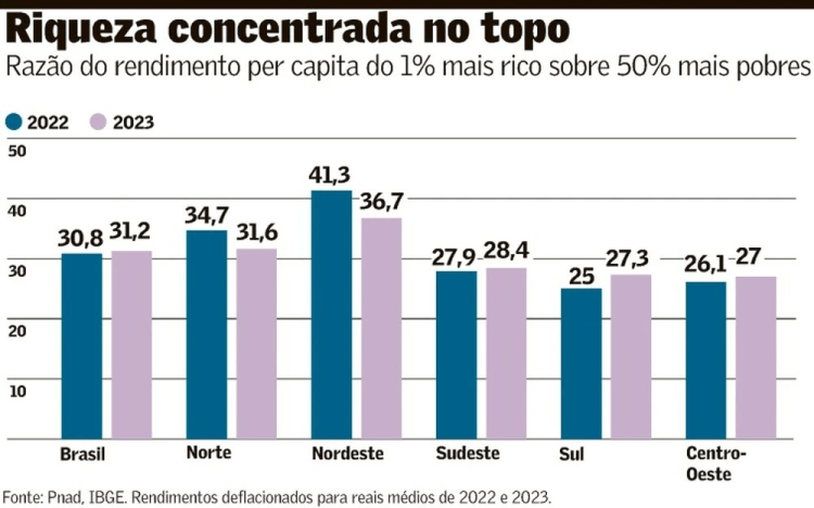 Cai a pobreza, mas aumenta a desigualdade no&nbsp;Brasil