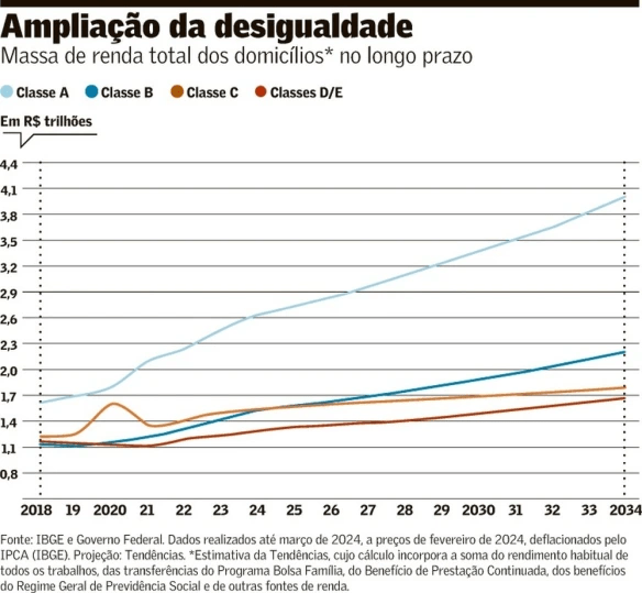 “É notável a estabilidade da concentração patrimonial ao longo do&nbsp;tempo”
