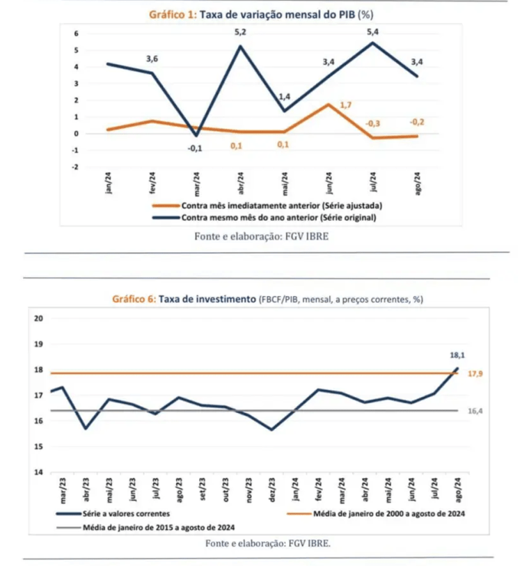 A formação bruta de capital fixo no&nbsp;Brasil