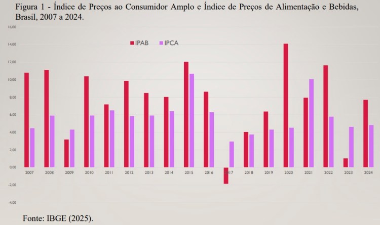 A inflação de alimentos no&nbsp;Brasil