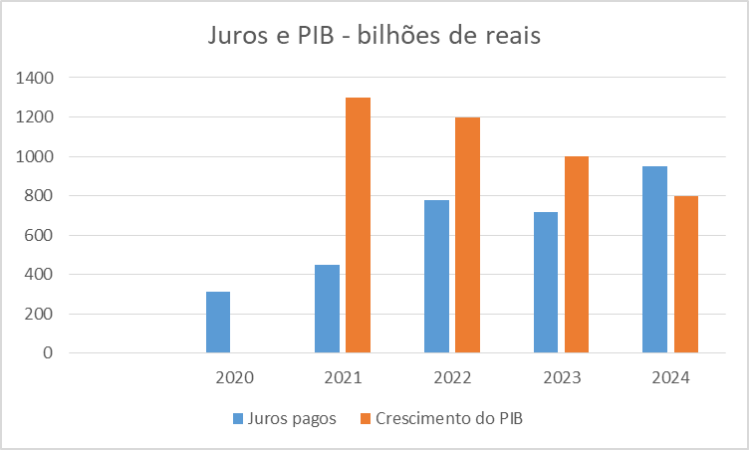 A curiosa correlação positiva entre os crescimentos do PIB e do pagamento de&nbsp;juros