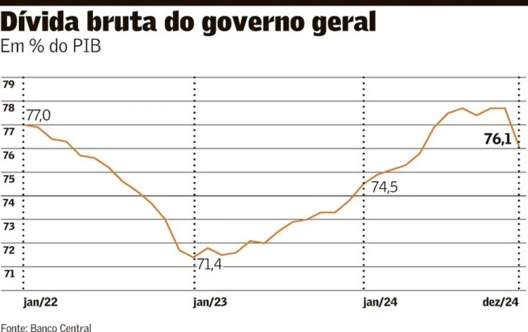 Alta dos juros sempre impulsiona crescimento da dívida&nbsp;pública