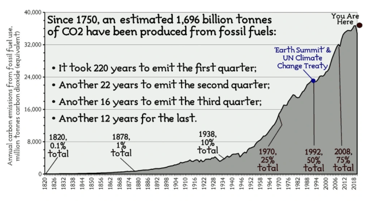 O fracasso da política climática&nbsp;mundial