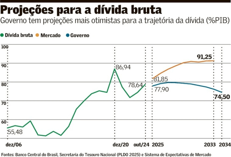 Mitologia do “Desequilíbrio Fiscal”