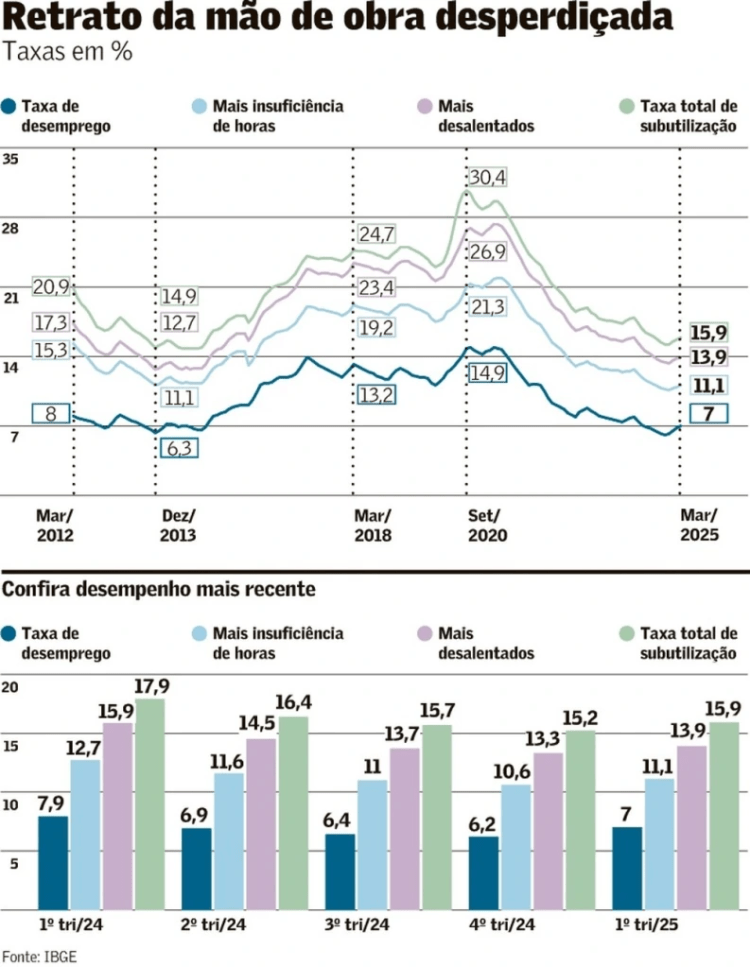 Retrato da mão-de-obra&nbsp;desperdiçada