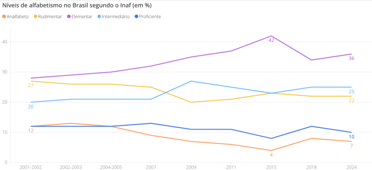 Avançar na alfabetização do&nbsp;brasileiro