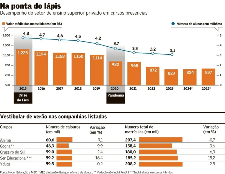 Alunos ficam à distância do ensino de&nbsp;qualidade
