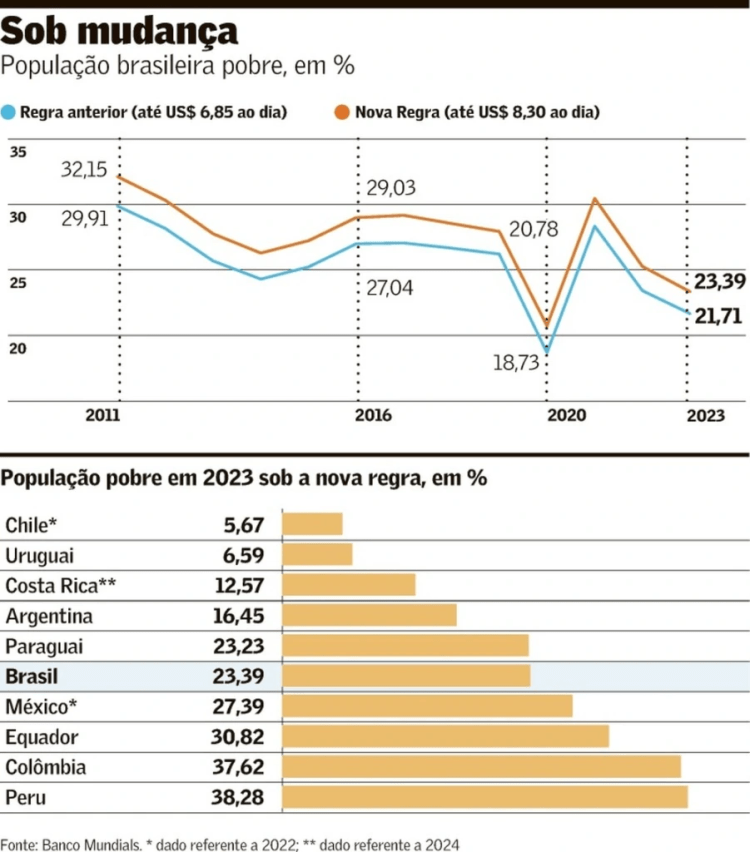 O novo piso da pobreza, segundo o Banco&nbsp;Mundial