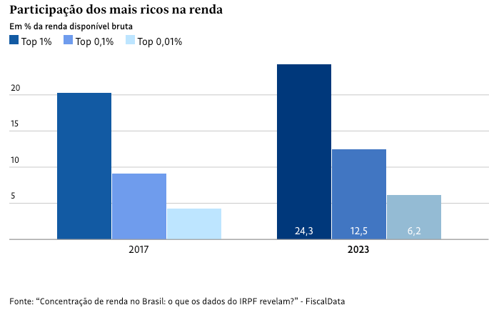 Cresce a concentração de renda no Brasil – Iso Sendacz – Brasil