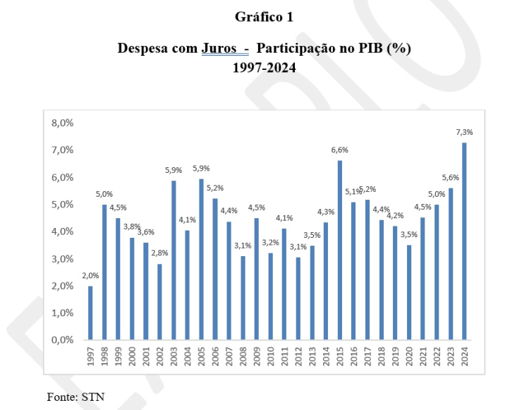 Juros e cada vez mais&nbsp;juros