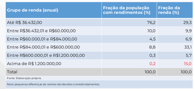 A desigualdade de renda no Brasil e a regressividade&nbsp;tributária