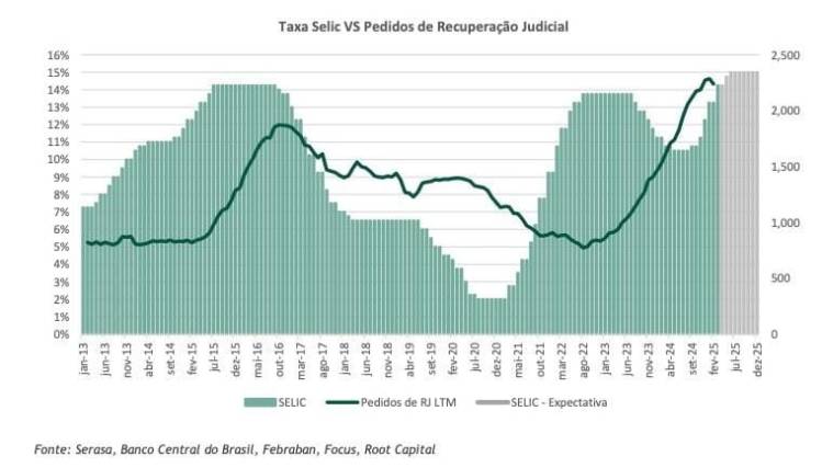 A correlação positiva entre a taxa de juros e a recuperação&nbsp;judicial