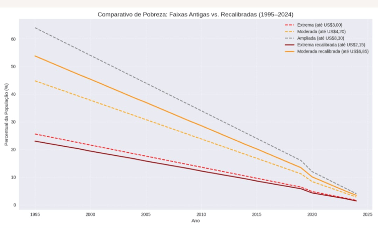Queda dos Níveis de Pobreza no&nbsp;Brasil