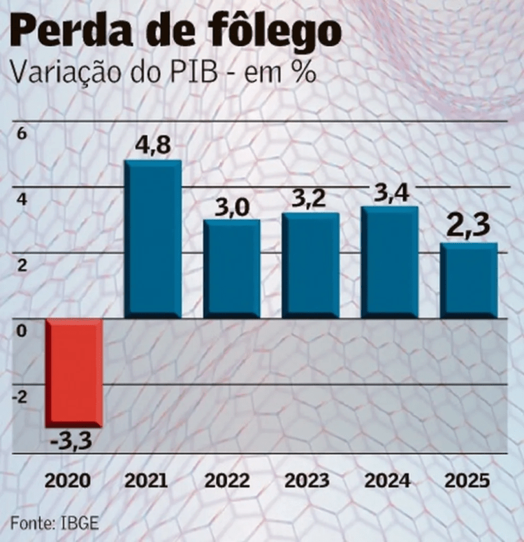 Investimento público alavanca crescimento econômico, mas a política monetária o&nbsp;restringe