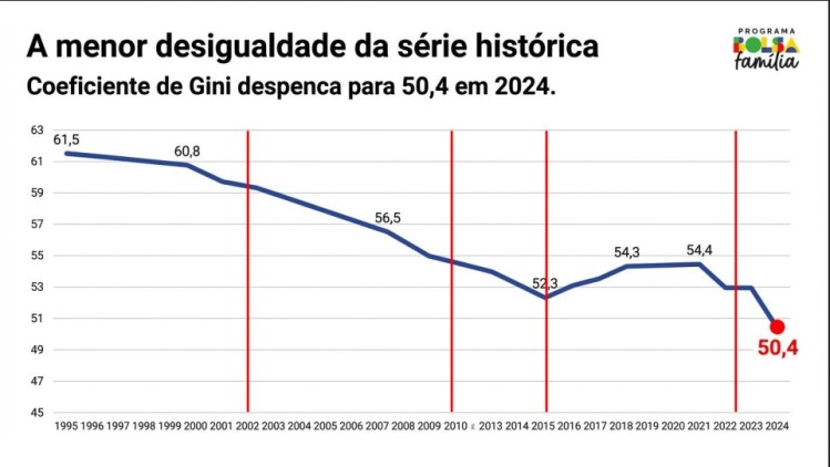 Conquistas sociais no atual governo&nbsp;federal