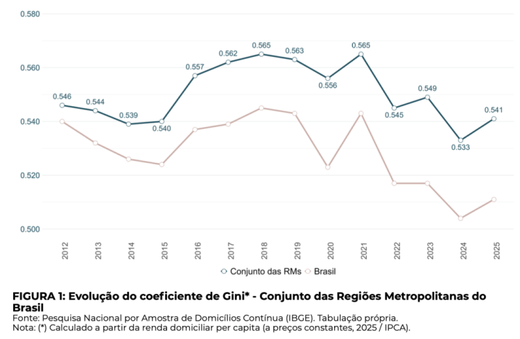 Renda cresce e pobreza atinge menor nível da série histórica, mas desigualdade volta a aumentar nas&nbsp;metrópoles